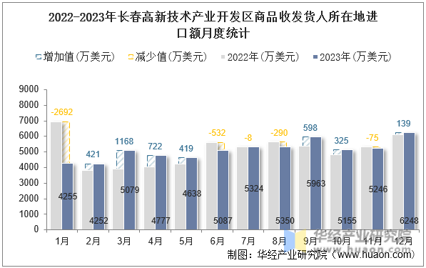 2022-2023年长春高新技术产业开发区商品收发货人所在地进口额月度统计