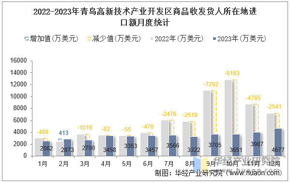 2022-2023年青岛高新技术产业开发区商品收发货人所在地进口额月度统计