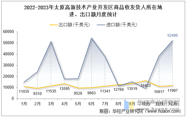 2022-2023年太原高新技术产业开发区商品收发货人所在地进、出口额月度统计