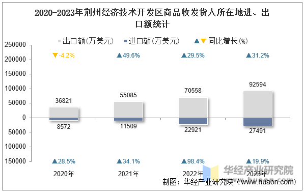 2020-2023年荆州经济技术开发区商品收发货人所在地进、出口额统计