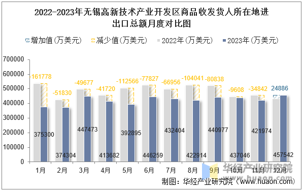 2022-2023年无锡高新技术产业开发区商品收发货人所在地进出口总额月度对比图