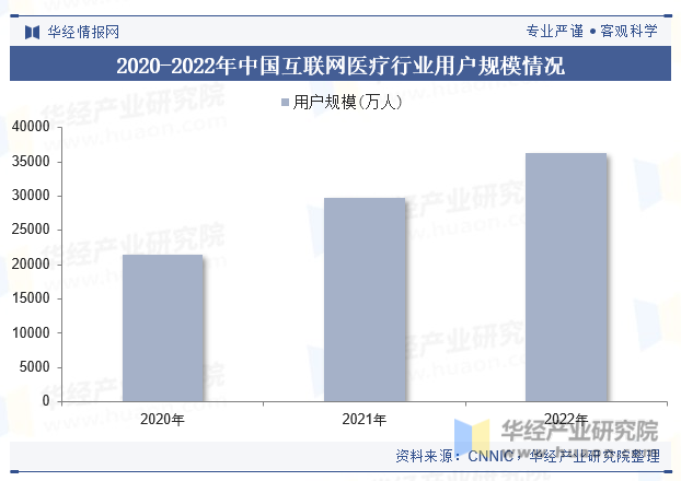 2020-2022年中国互联网医疗行业用户规模情况