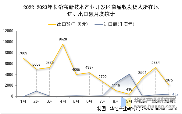 2022-2023年长治高新技术产业开发区商品收发货人所在地进、出口额月度统计