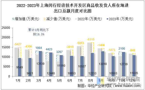 2022-2023年上海闵行经济技术开发区商品收发货人所在地进出口总额月度对比图