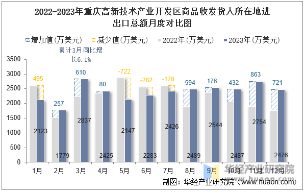 2022-2023年重庆高新技术产业开发区商品收发货人所在地进出口总额月度对比图