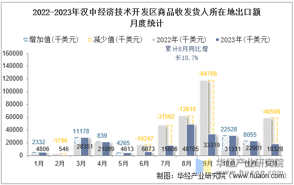 2022-2023年汉中经济技术开发区商品收发货人所在地出口额月度统计