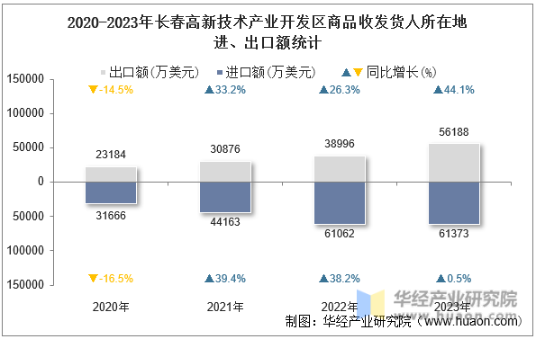 2020-2023年长春高新技术产业开发区商品收发货人所在地进、出口额统计