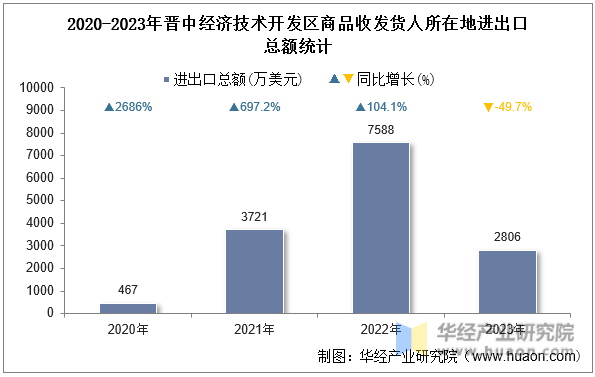 2020-2023年晋中经济技术开发区商品收发货人所在地进出口总额统计