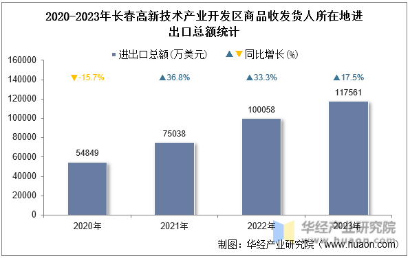 2020-2023年长春高新技术产业开发区商品收发货人所在地进出口总额统计