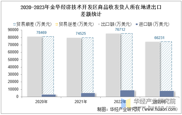 2020-2023年金华经济技术开发区商品收发货人所在地进出口差额统计