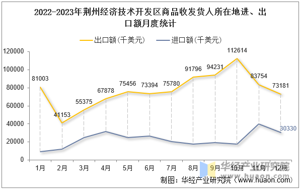 2022-2023年荆州经济技术开发区商品收发货人所在地进、出口额月度统计