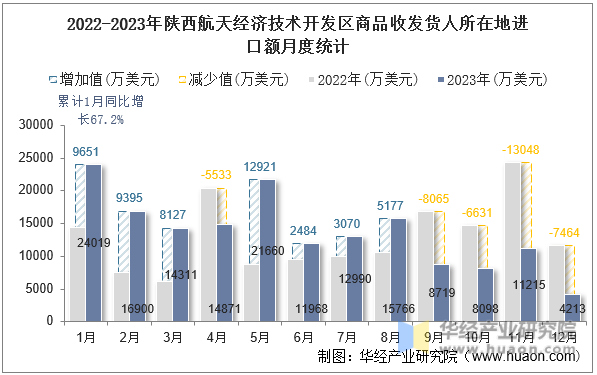 2022-2023年陕西航天经济技术开发区商品收发货人所在地进口额月度统计