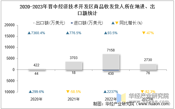 2020-2023年晋中经济技术开发区商品收发货人所在地进、出口额统计