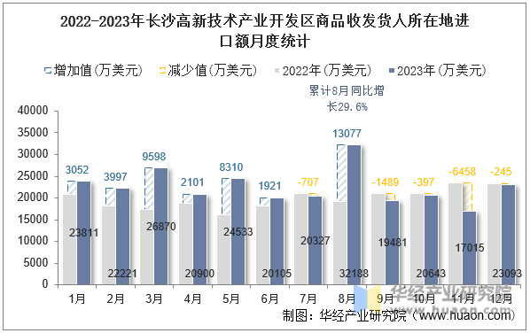 2022-2023年长沙高新技术产业开发区商品收发货人所在地进口额月度统计