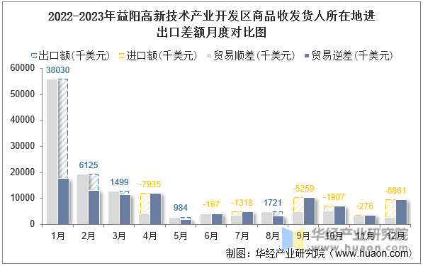 2022-2023年益阳高新技术产业开发区商品收发货人所在地进出口差额月度对比图