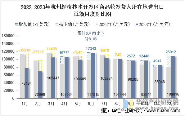 2022-2023年杭州经济技术开发区商品收发货人所在地进出口总额月度对比图