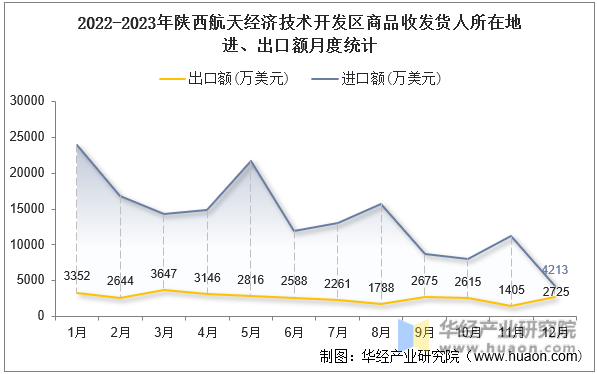 2022-2023年陕西航天经济技术开发区商品收发货人所在地进、出口额月度统计