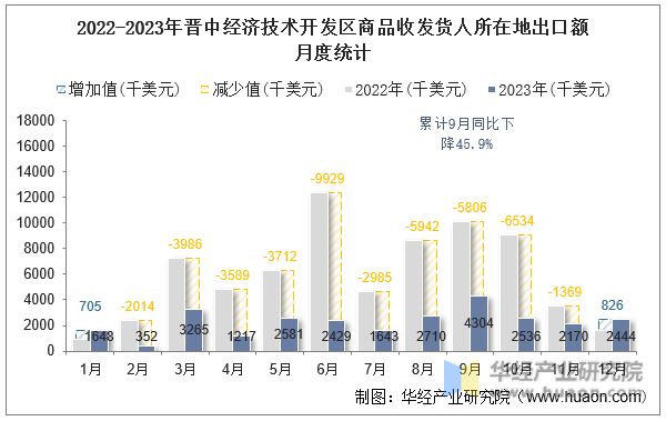 2022-2023年晋中经济技术开发区商品收发货人所在地出口额月度统计