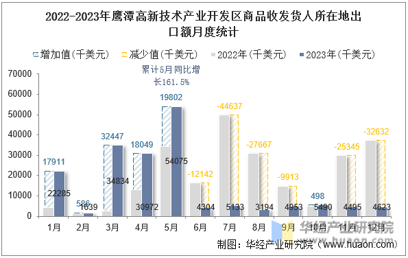 2022-2023年鹰潭高新技术产业开发区商品收发货人所在地出口额月度统计