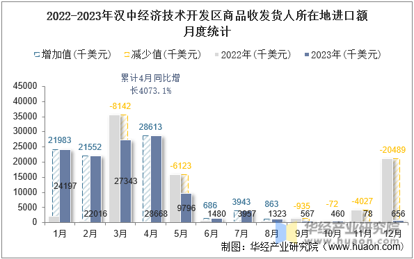 2022-2023年汉中经济技术开发区商品收发货人所在地进口额月度统计