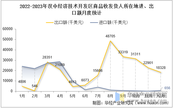 2022-2023年汉中经济技术开发区商品收发货人所在地进、出口额月度统计