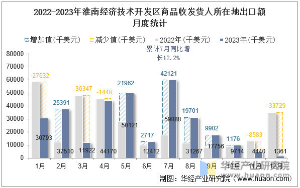 2022-2023年淮南经济技术开发区商品收发货人所在地出口额月度统计