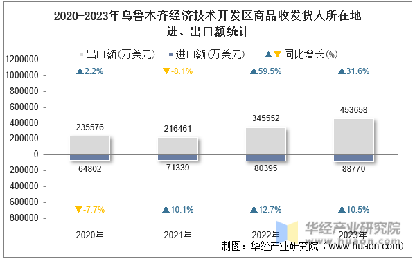 2020-2023年乌鲁木齐经济技术开发区商品收发货人所在地进、出口额统计