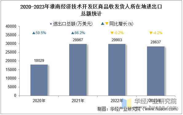 2020-2023年淮南经济技术开发区商品收发货人所在地进出口总额统计