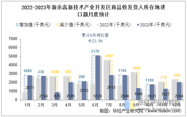 2022-2023年新余高新技术产业开发区商品收发货人所在地进口额月度统计