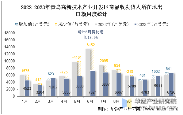 2022-2023年青岛高新技术产业开发区商品收发货人所在地出口额月度统计