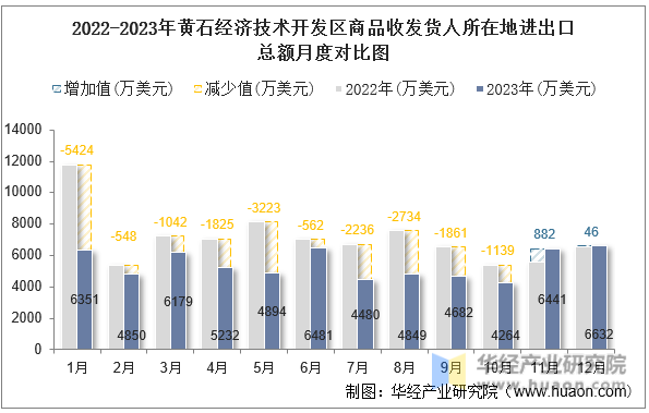 2022-2023年黄石经济技术开发区商品收发货人所在地进出口总额月度对比图