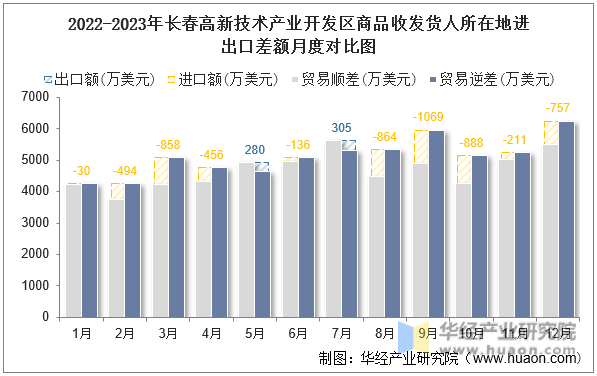 2022-2023年长春高新技术产业开发区商品收发货人所在地进出口差额月度对比图