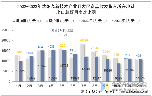 2022-2023年沈阳高新技术产业开发区商品收发货人所在地进出口总额月度对比图