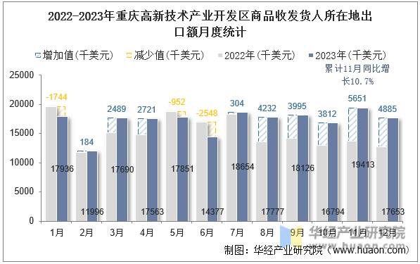 2022-2023年重庆高新技术产业开发区商品收发货人所在地出口额月度统计