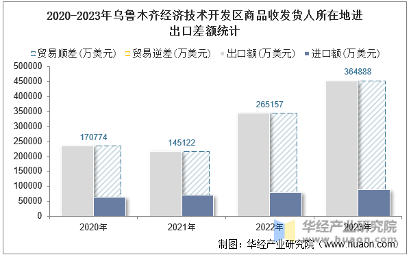 2020-2023年乌鲁木齐经济技术开发区商品收发货人所在地进出口差额统计