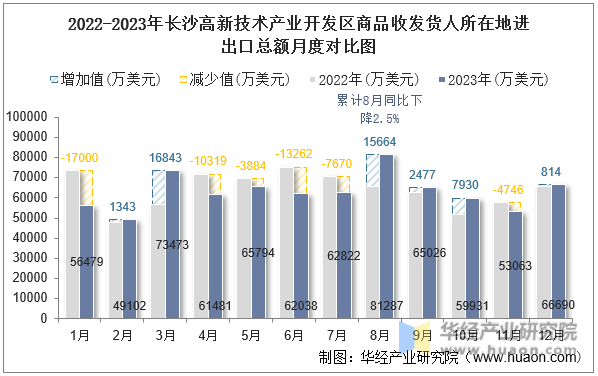 2022-2023年长沙高新技术产业开发区商品收发货人所在地进出口总额月度对比图