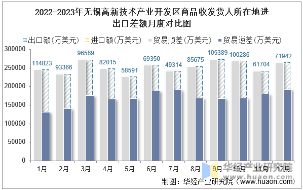 2022-2023年无锡高新技术产业开发区商品收发货人所在地进出口差额月度对比图