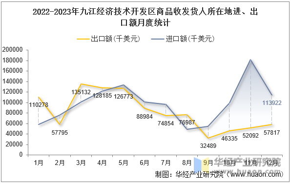 2022-2023年九江经济技术开发区商品收发货人所在地进、出口额月度统计