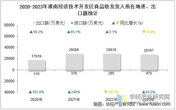 2020-2023年淮南经济技术开发区商品收发货人所在地进、出口额统计