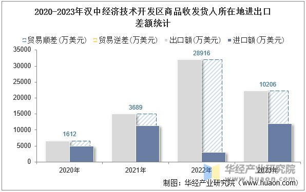 2020-2023年汉中经济技术开发区商品收发货人所在地进出口差额统计