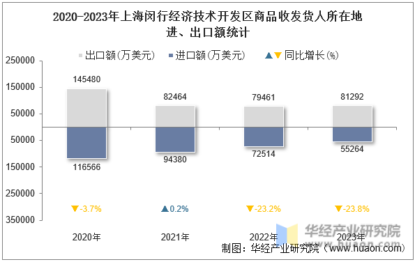 2020-2023年上海闵行经济技术开发区商品收发货人所在地进、出口额统计