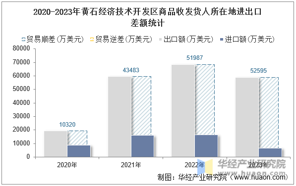 2020-2023年黄石经济技术开发区商品收发货人所在地进出口差额统计