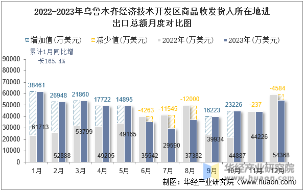 2022-2023年乌鲁木齐经济技术开发区商品收发货人所在地进出口总额月度对比图