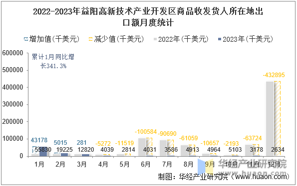 2022-2023年益阳高新技术产业开发区商品收发货人所在地出口额月度统计