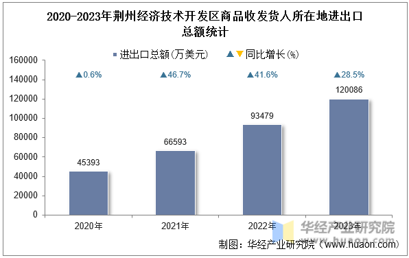 2020-2023年荆州经济技术开发区商品收发货人所在地进出口总额统计