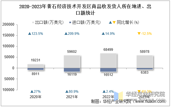 2020-2023年黄石经济技术开发区商品收发货人所在地进、出口额统计