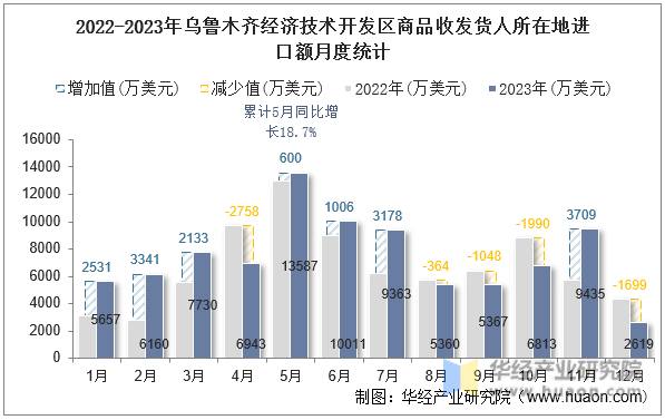 2022-2023年乌鲁木齐经济技术开发区商品收发货人所在地进口额月度统计