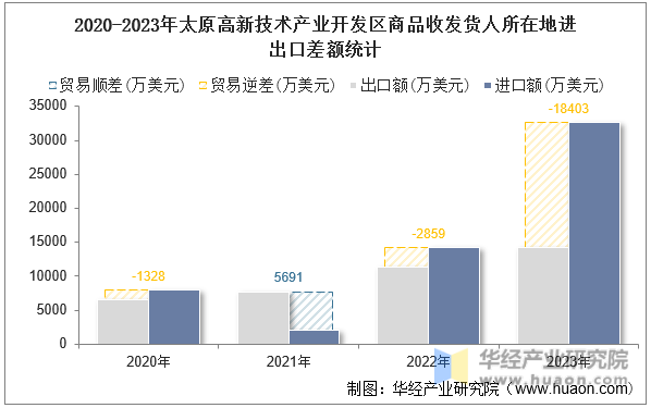 2020-2023年太原高新技术产业开发区商品收发货人所在地进出口差额统计