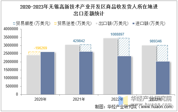 2020-2023年无锡高新技术产业开发区商品收发货人所在地进出口差额统计