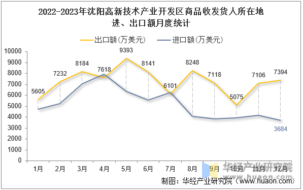 2022-2023年沈阳高新技术产业开发区商品收发货人所在地进、出口额月度统计